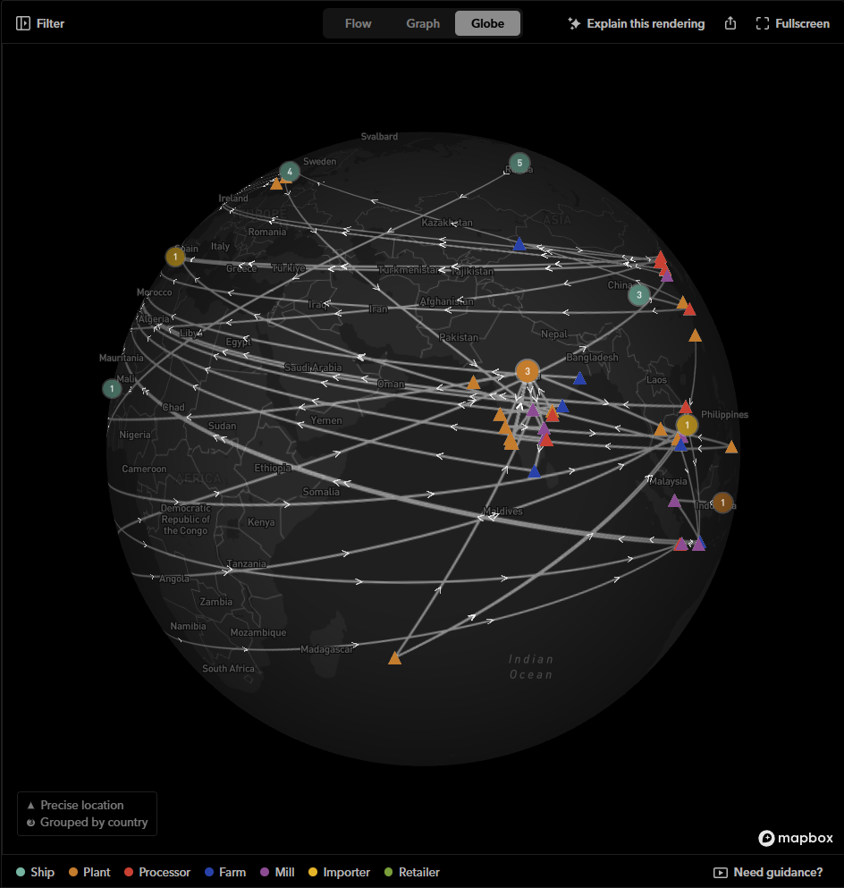 Globe view tracing supply chain routes: directional arrows run from plants and processors in Asia outward to mills, farms, importers, and retailers across Europe, Africa, and the Americas.