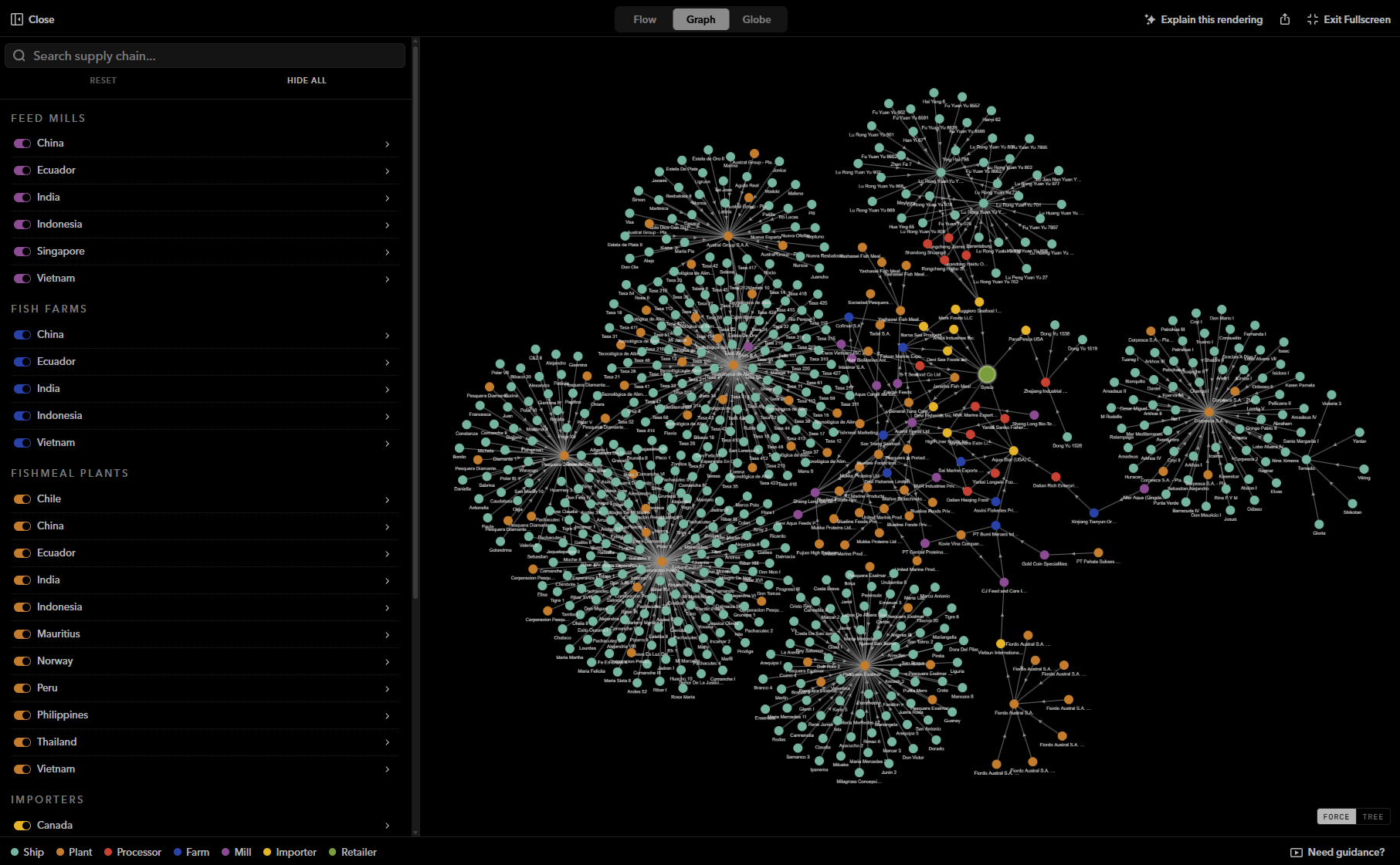 Force-directed graph of the seafood supply chain: thousands of labelled nodes clustered around fishmeal plants, colour-coded by entity type, with a country filter panel down the left.